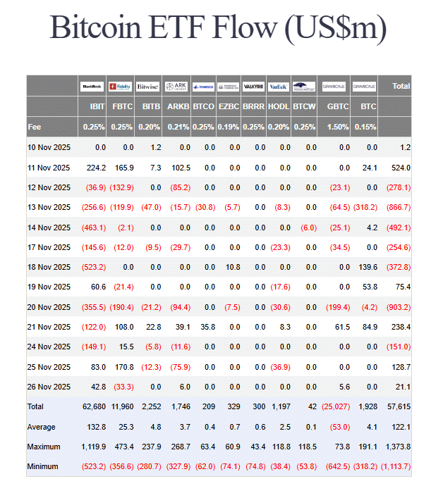 IBIT Leads Bitcoin ETF Profit Rebound on Renewed Interest Rate Cut Optimism US spot BTC ETF flows