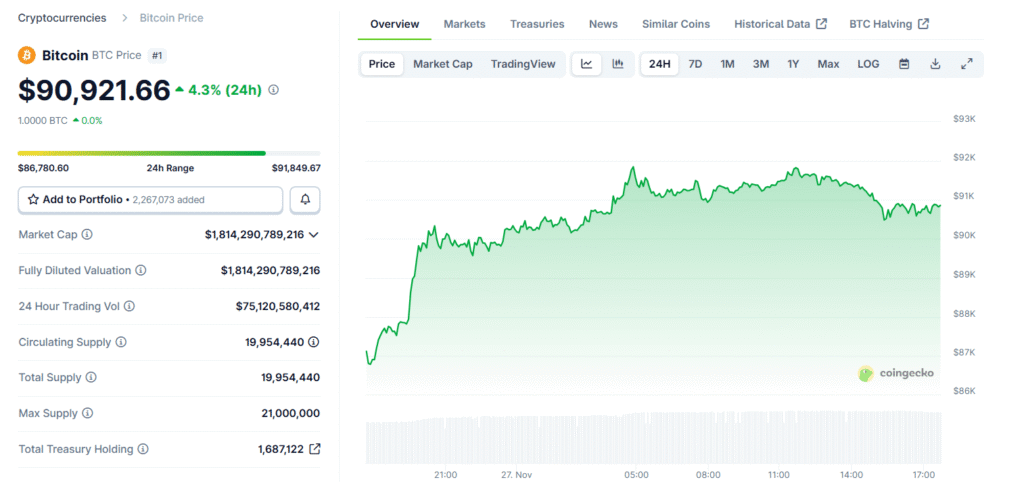 IBIT Leads Bitcoin ETF Profit Rebound on Renewed Interest Rate Cut Optimism BTC price