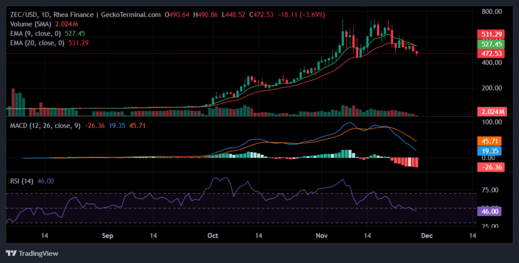 ZEC Daily Chart Flashing Warning Signs: MACD Weakens and Supports Under Threat Daily chart for ZEC/USD