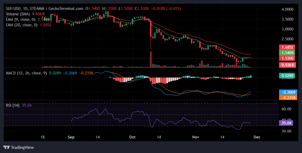 Daily chart for SUI/USD