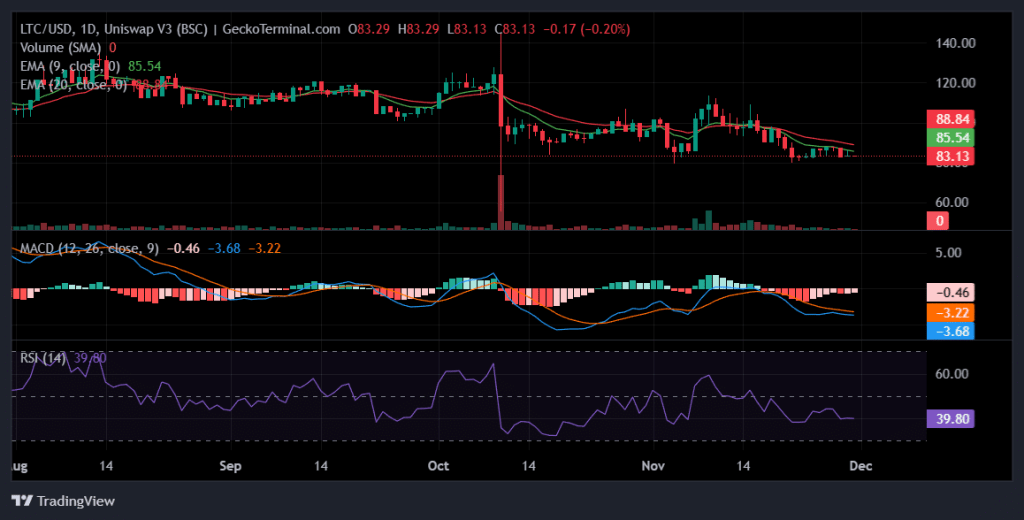 Daily chart for LTC/USD