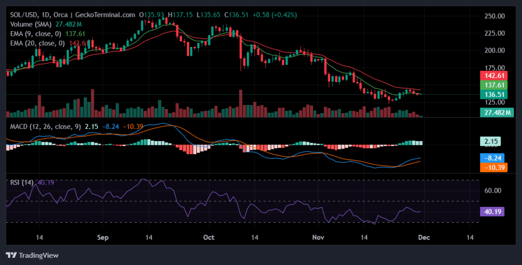Daily chart for SOL/USD