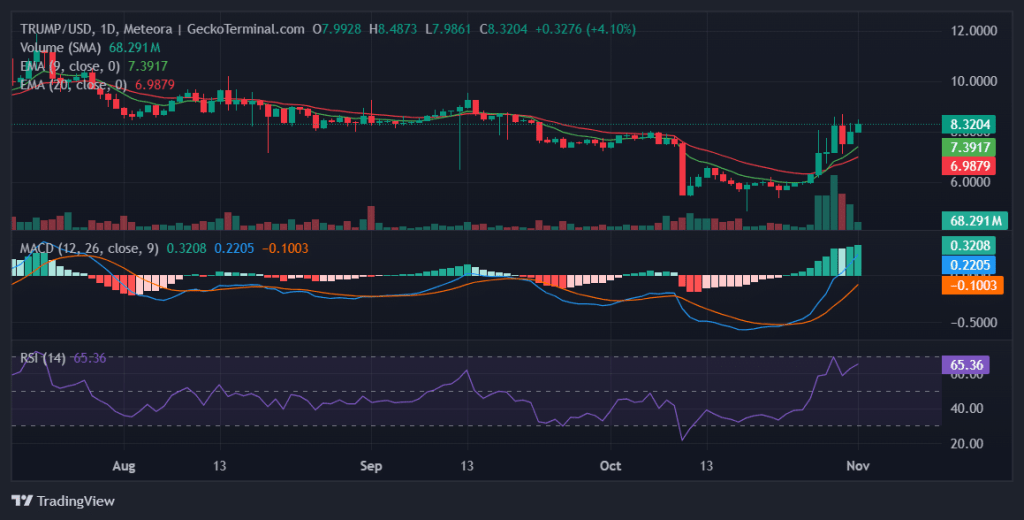 Daily chart for TRUMP/USD