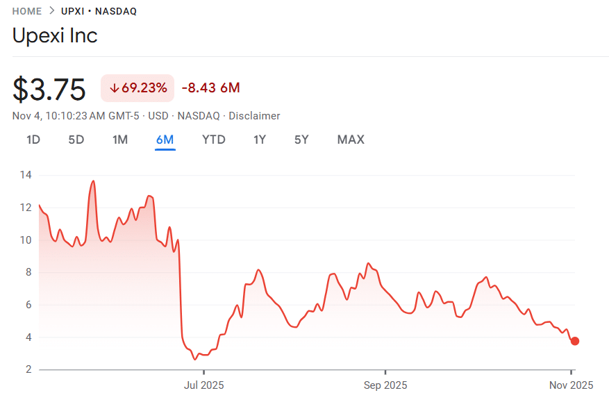 Upexi’s share performance over the past 6 months