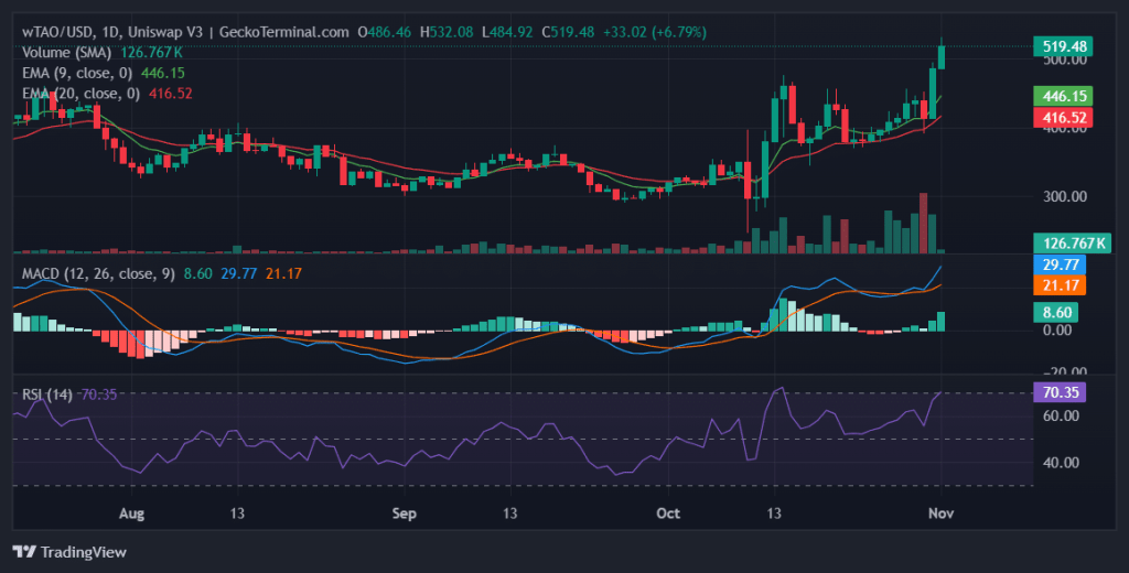 Daily chart for wTAO/USD