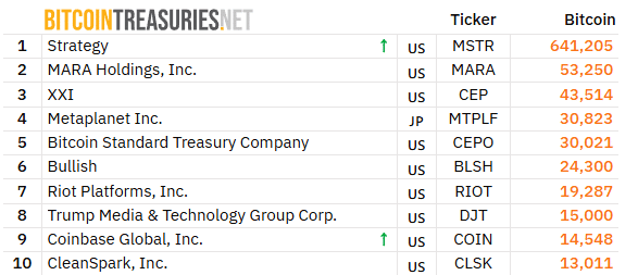 Sequans Sells 30% of Its Bitcoin Reserve — A Turning Point for Crypto Treasuries? Top 10 largest corporate BTC holders