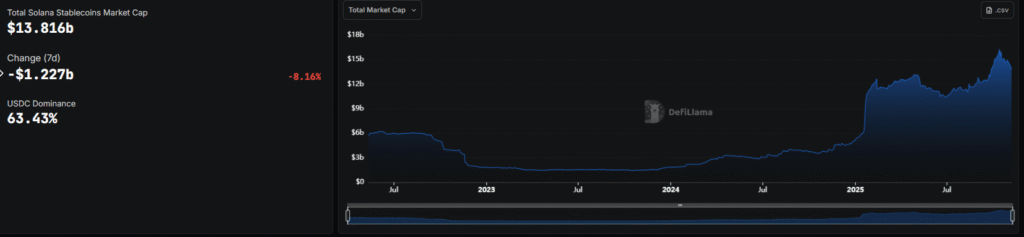 Solana stablecoin market overview