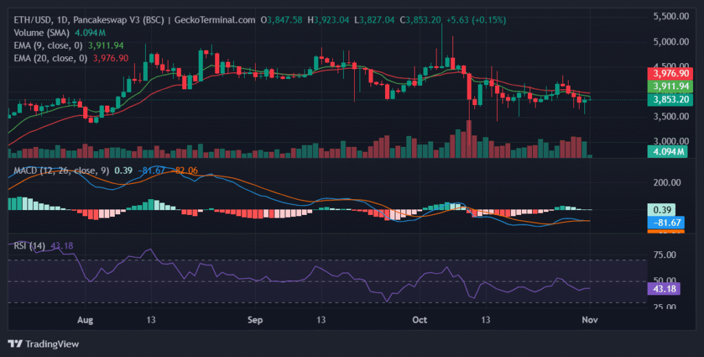 Daily chart for ETH/USD