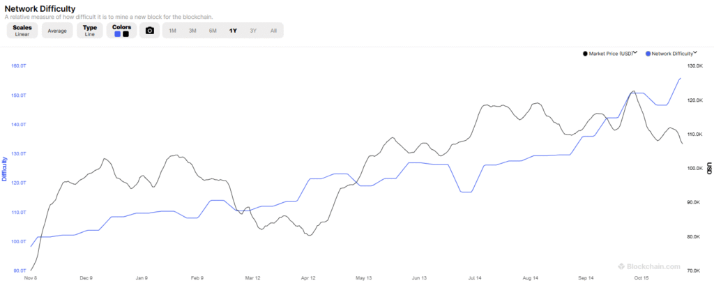 Hive Digital Capacity Surges to 23 EH/s as It Prepares for AI Super Cycle Bitcoin network difficulty