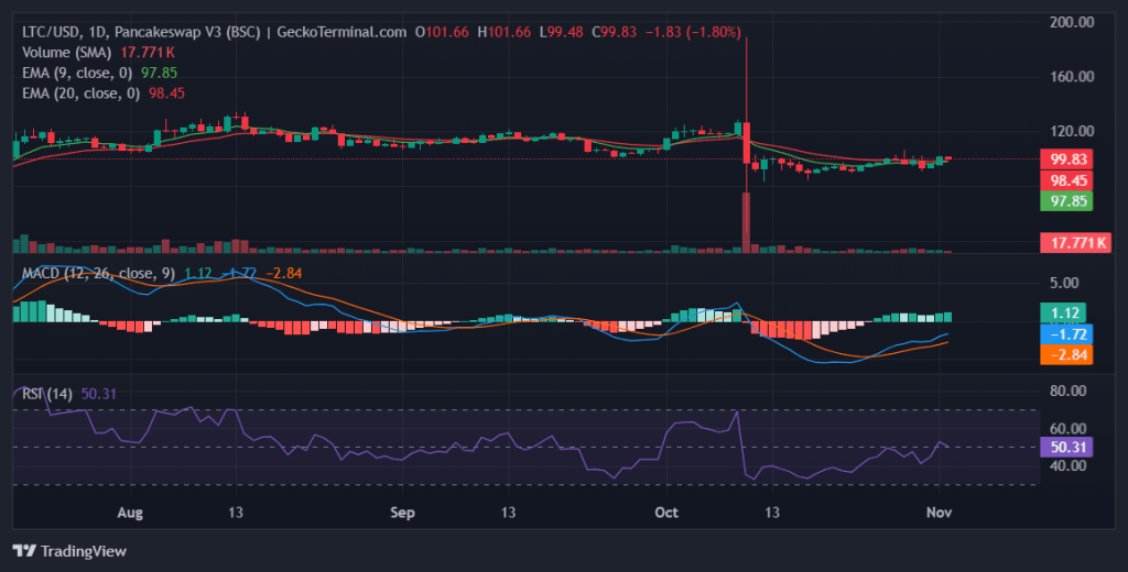 Daily chart for LTC/USD