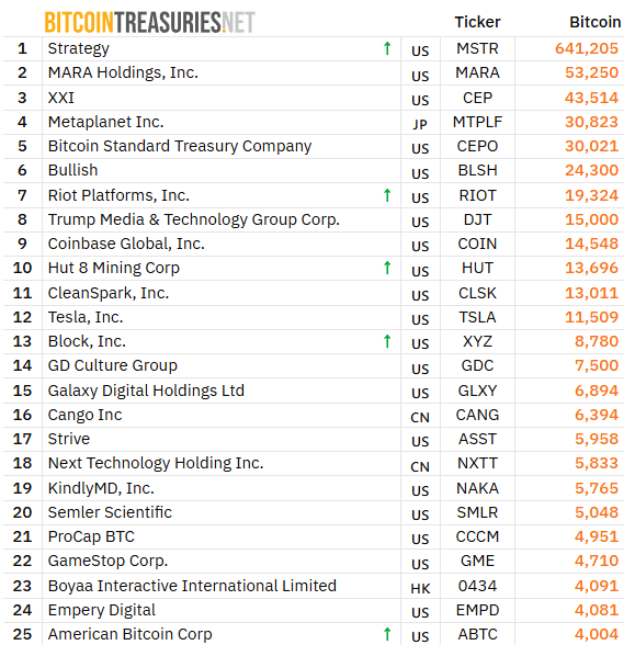 Top 25-largest corporate BTC holders