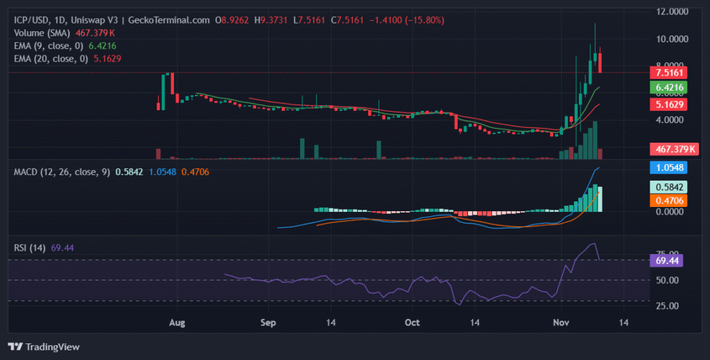 ICP Price Faces Major Make-or-Break Moment Between $7.50 and $8.50 Daily chart for ICP price to USD