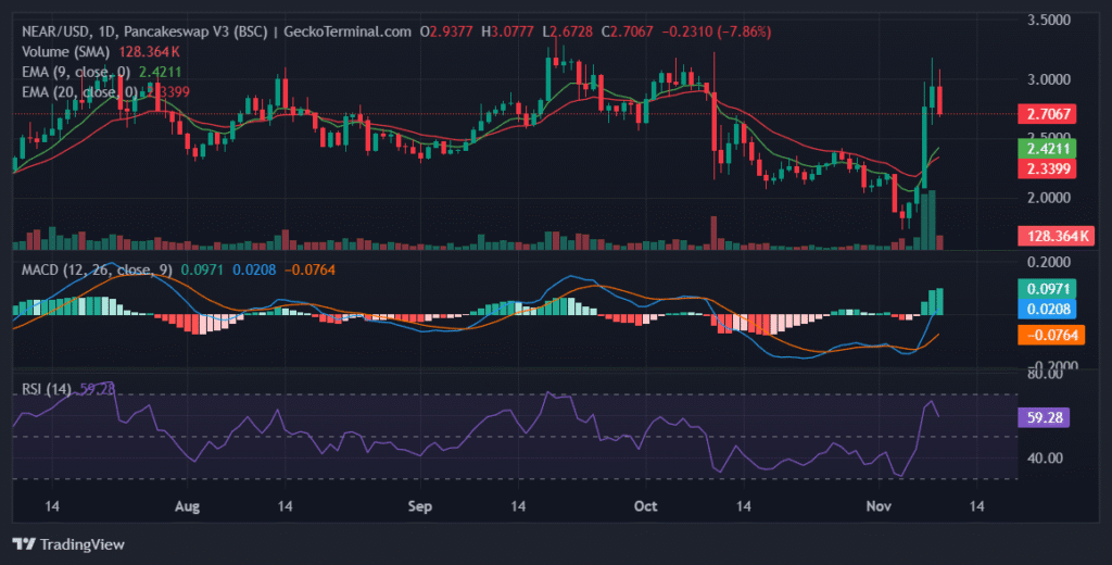 Daily chart for NEAR/USD