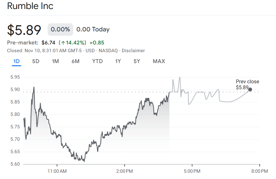 Rumble to Acquire Northern Data as Tether Commits $150 Million in AI GPU Deal Rumble share price