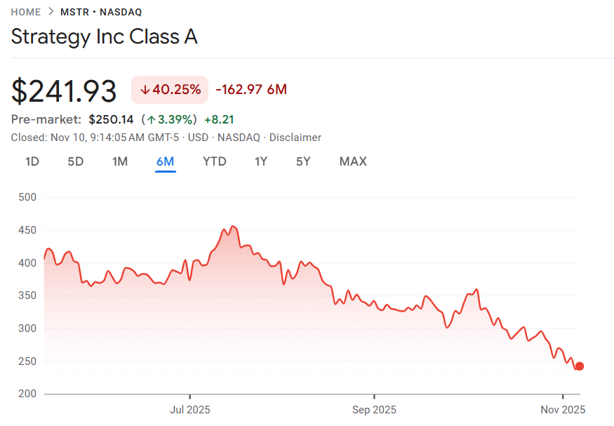 Strategy’s share price performance in the last 6 months