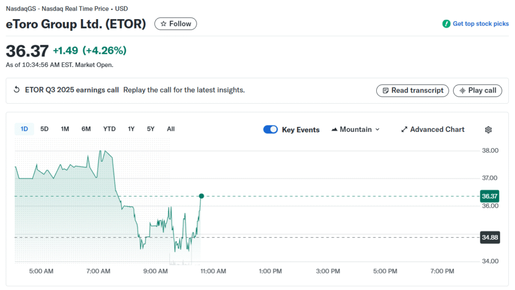eToro Crushes Q3 Forecasts as Crypto Trading Surge Lifts Profits Nearly 50% eToro share price