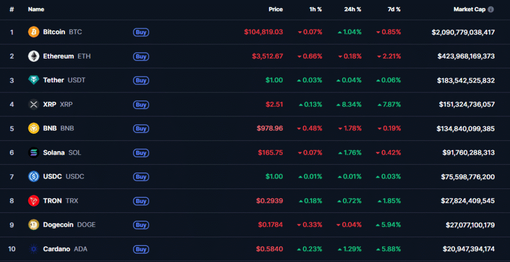 Coinbase Launches Monthly Token Sale Platform, Taps Monad for First $187 Million Offering Top 10 cryptos’ prices