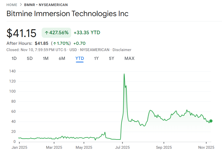 BitMine Buys 110,000 More ETH, Strengthening $12.5B Ethereum Treasury BitMine share price year-to-date gains