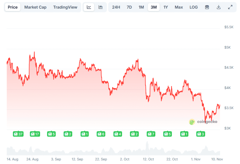BitMine Buys 110,000 More ETH, Strengthening $12.5B Ethereum Treasury ETH price performance over last 3 months