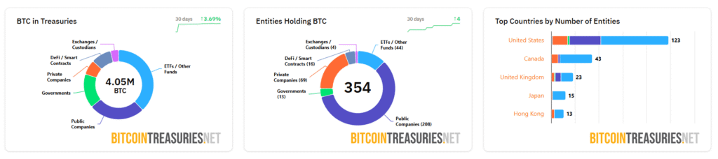 Institutional Investors Turn to Crypto for Diversification, Sygnum Report Shows BTC treasury statistics