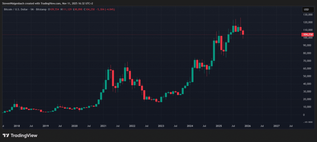Institutional Investors Turn to Crypto for Diversification, Sygnum Report Shows Bitcoin price to the US dollar