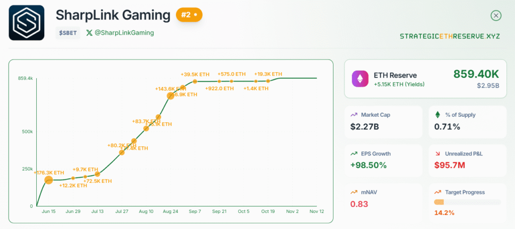 Ex-BlackRock Executive Says Ethereum Will Power Wall Street’s Future SharpLink’s Ethereum holdings