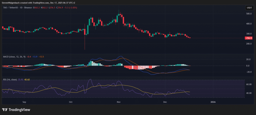 TAO Slips Deeper Into a Downtrend With Resistance Capping Every Bounce Daily chart for TAO/USDT