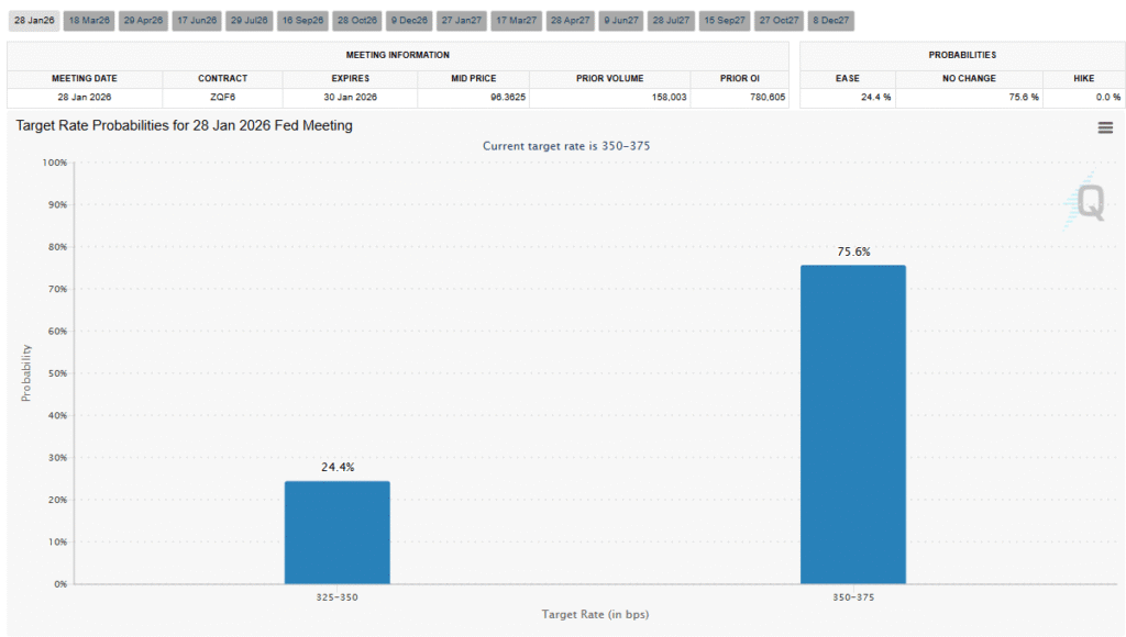 Inflation Check Looms: Markets Brace for First CPI Read Since US Shutdown Chances of a rate cut in January