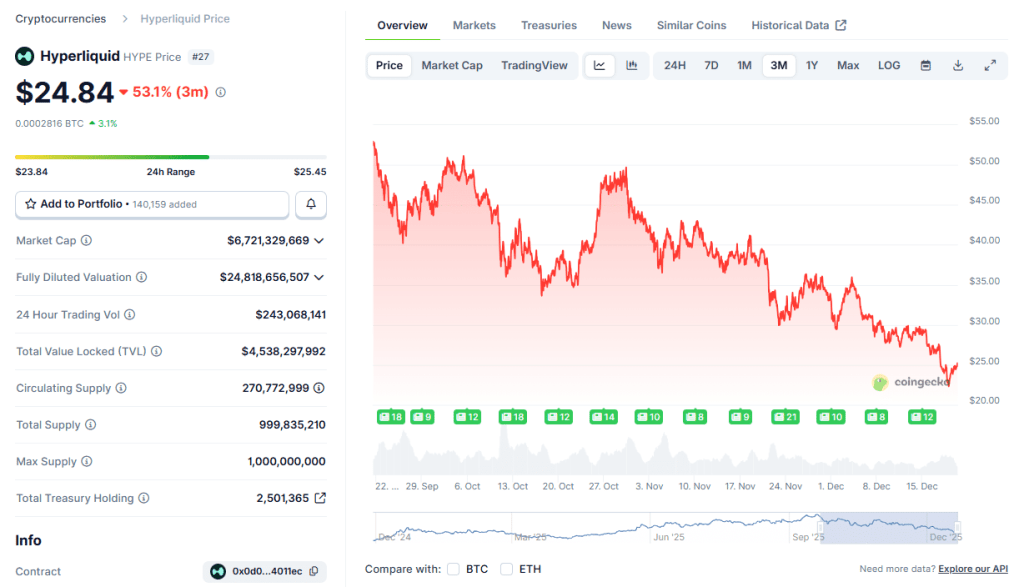 HYPE price performance over the past 3 months