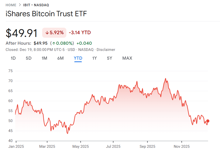 IBIT share price (YTD)