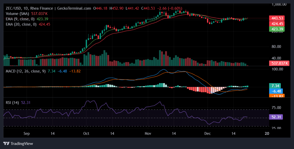 Daily chart for ZEC/USD
