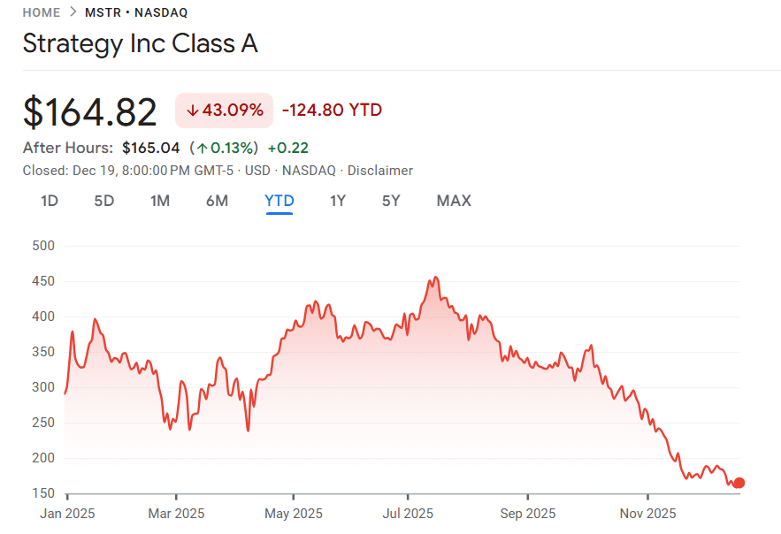 Strategy share price performance (YTD)