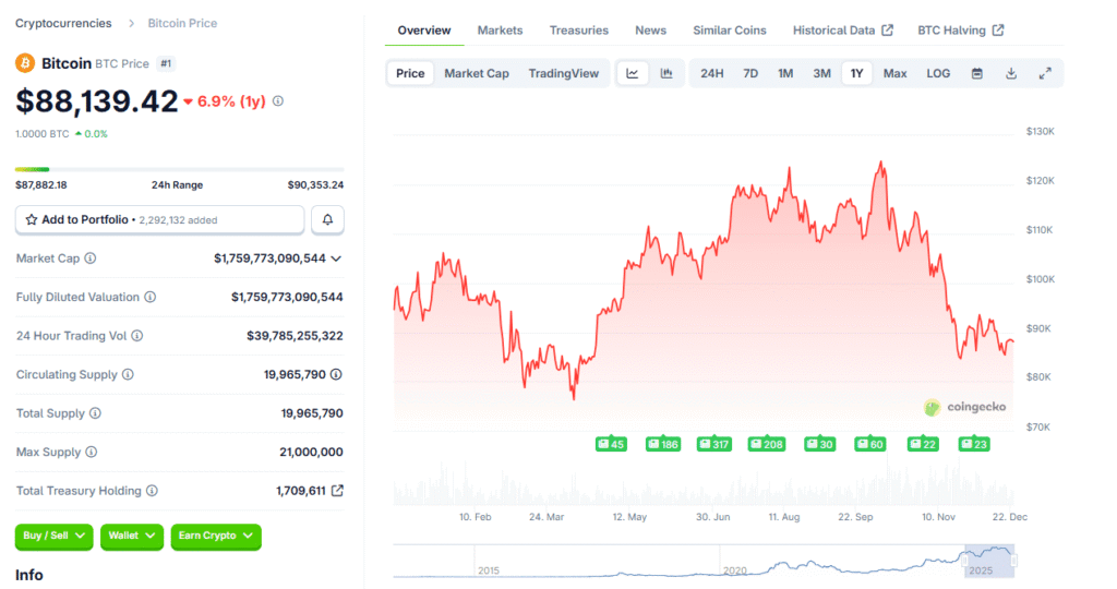 BTC price performance over the past year