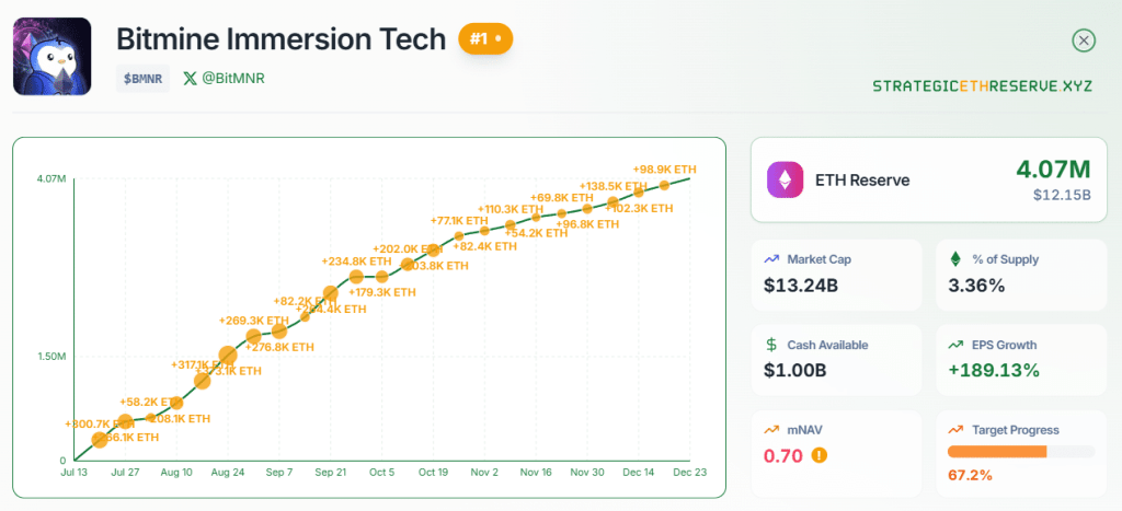 BitMine ETH holdings