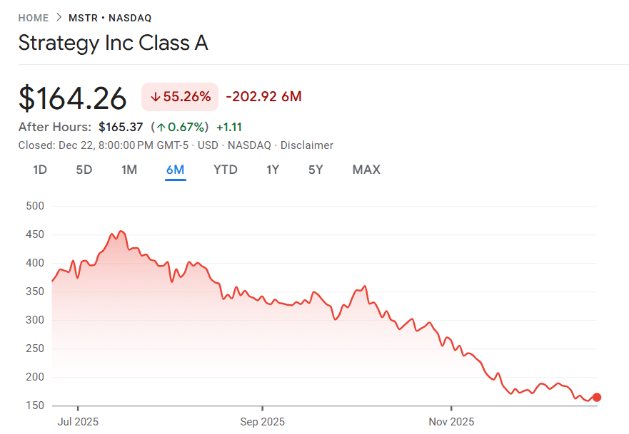 Strategy Raises $748M, Waits on Bitcoin as Treasury Stocks Struggle Strategy share price over the past 6 months