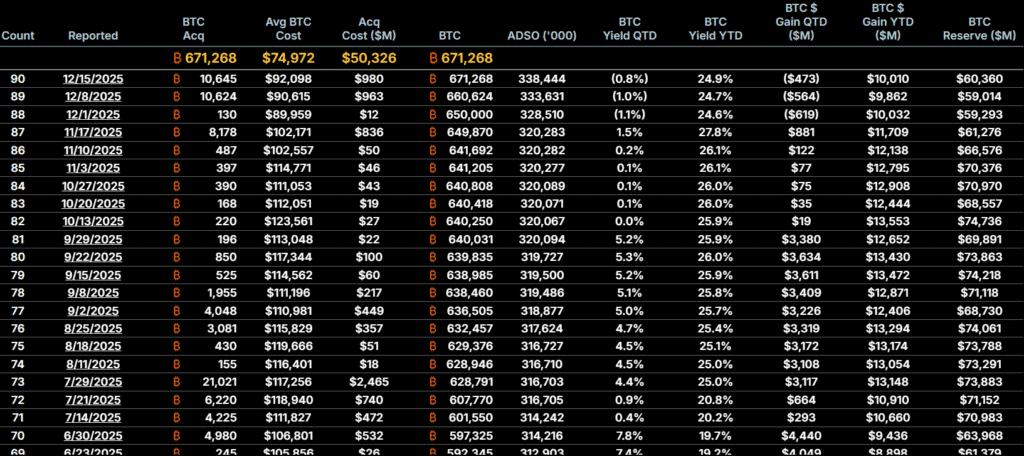 Strategy Raises $748M, Waits on Bitcoin as Treasury Stocks Struggle Strategy Bitcoin purchases