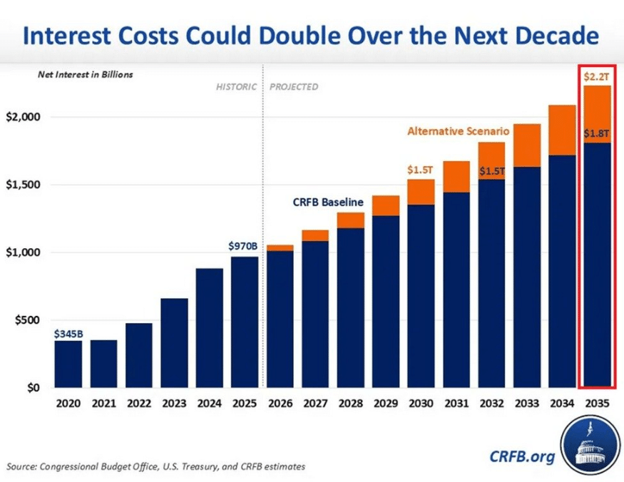 America debt interest costs