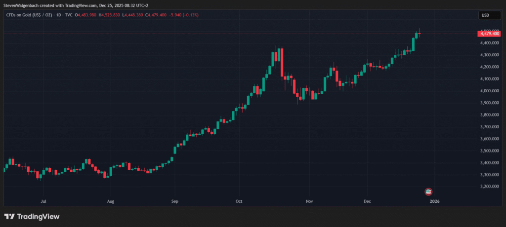 Markets Wrap Up a Remarkable Year: Record Stocks, Surging Gold, Falling Yields Gold price per ounce