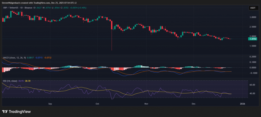 XRP Shows Early Signs of Stabilization — Is a Christmas Rally Brewing? XRP daily chart