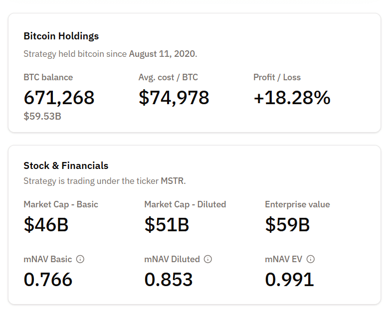 Strategy CEO Says Bitcoin’s Short-Term Price Doesn’t Matter—Here’s Why Strategy’s BTC holdings