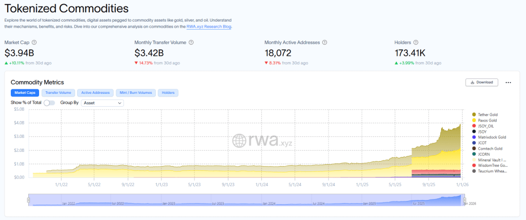 Tokenized commodities