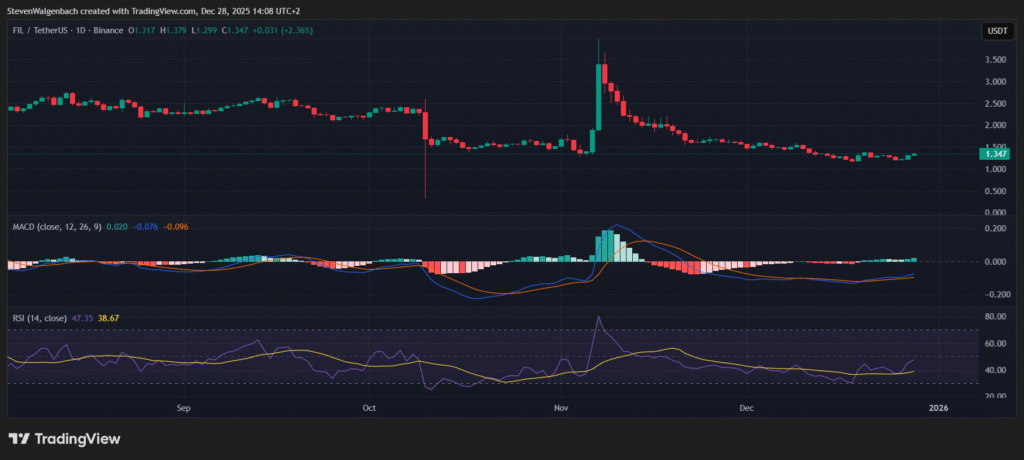 Daily chart for FIL/USDT