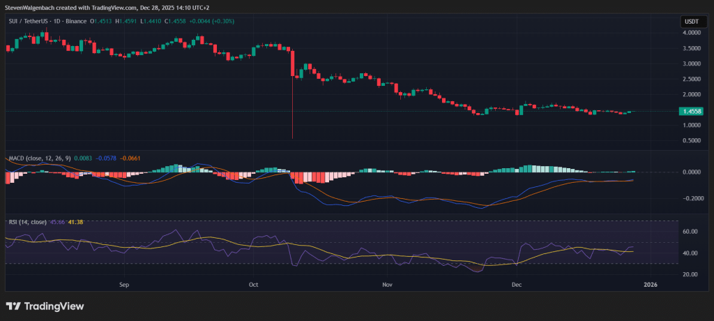 Daily chart for SUI/USDT