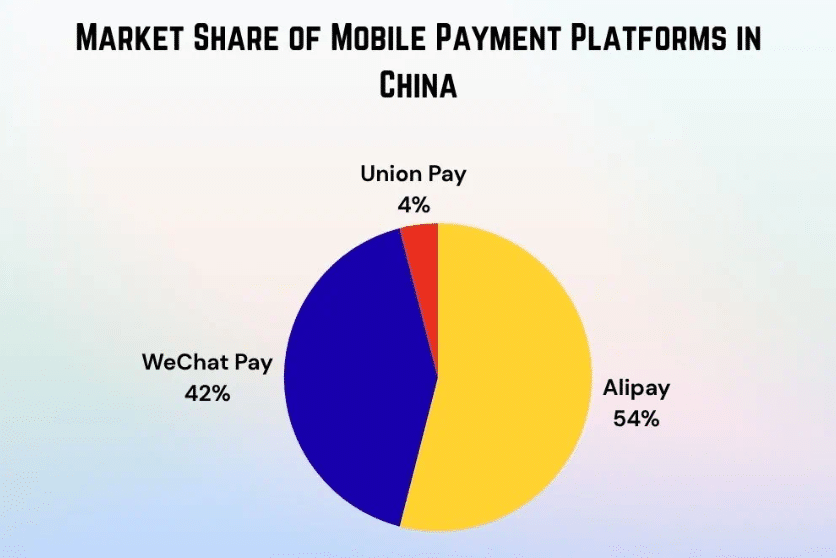 Market share of mobile payment platforms in China