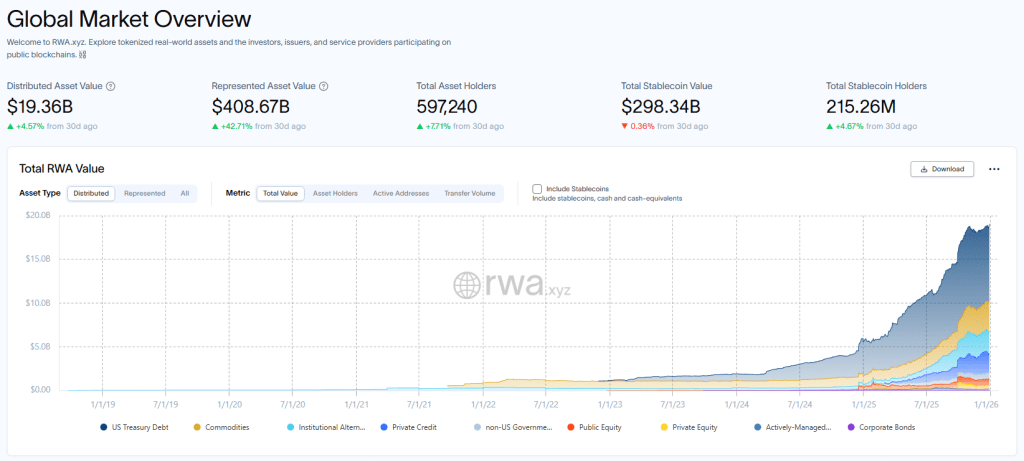 Global tokenized RWA market overview