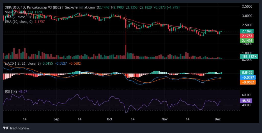 Daily chart for XRP/USD