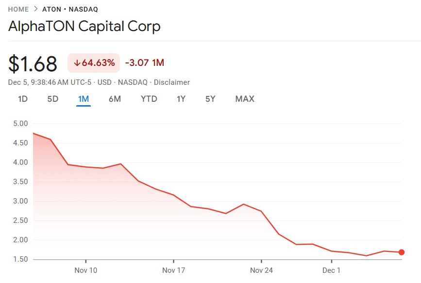 AlphaTON Files $420.69M Shelf Registration as It Doubles Down on AI and Toncoin AlphaTON share price