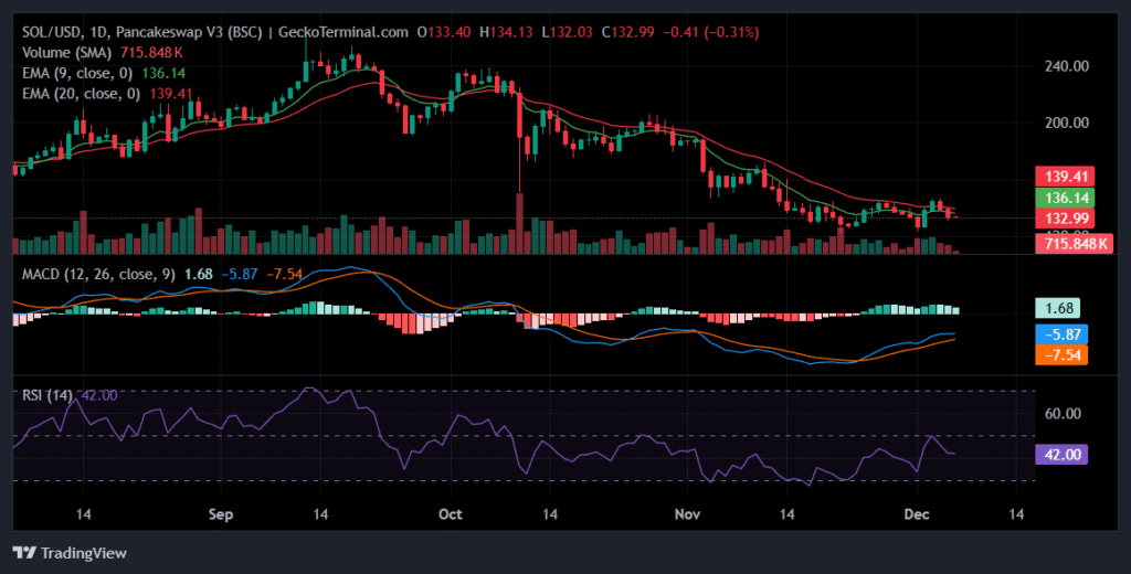 Daily chart for SOL/USD