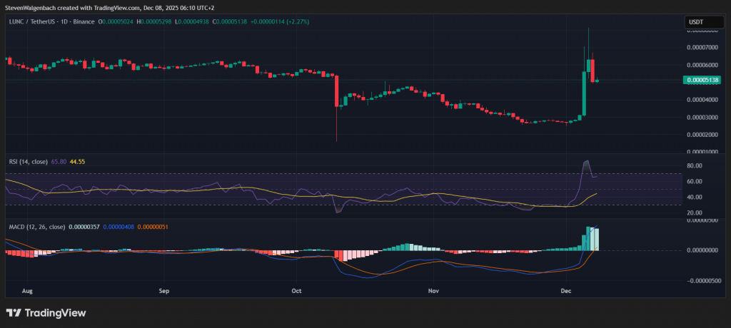 Daily chart for LUNC/USD