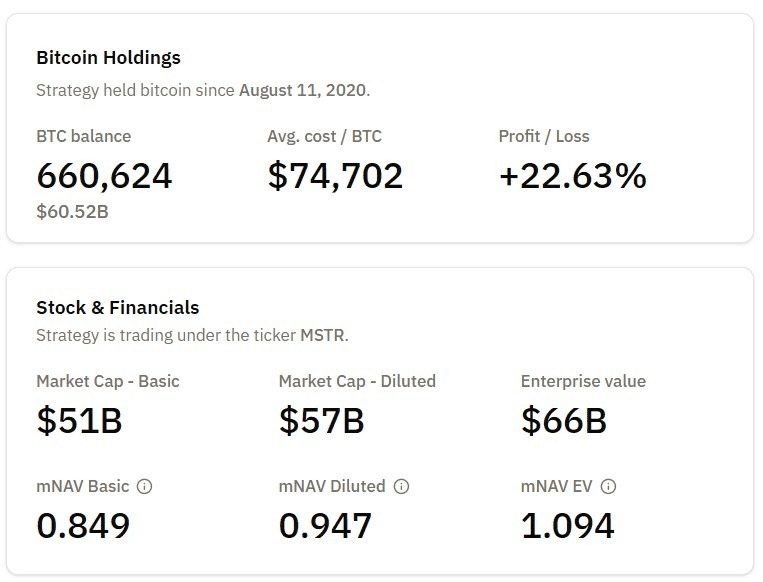 Strategy’s Michael Saylor Sees Trillions Flowing Into Bitcoin-Backed Digital Banks Strategy’s BTC holdings